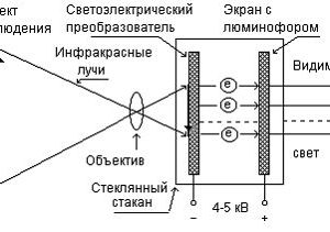 Все о различиях в поколениях ЭОП