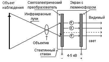 Все о различиях в поколениях ЭОП