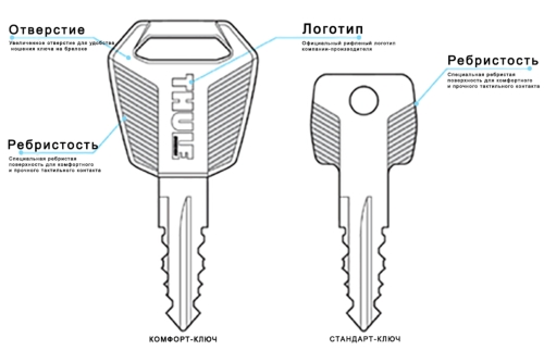 Модернизация Thule One-Key System